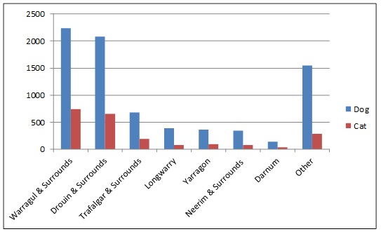 Graph showing pet registrations by Baw Baw township