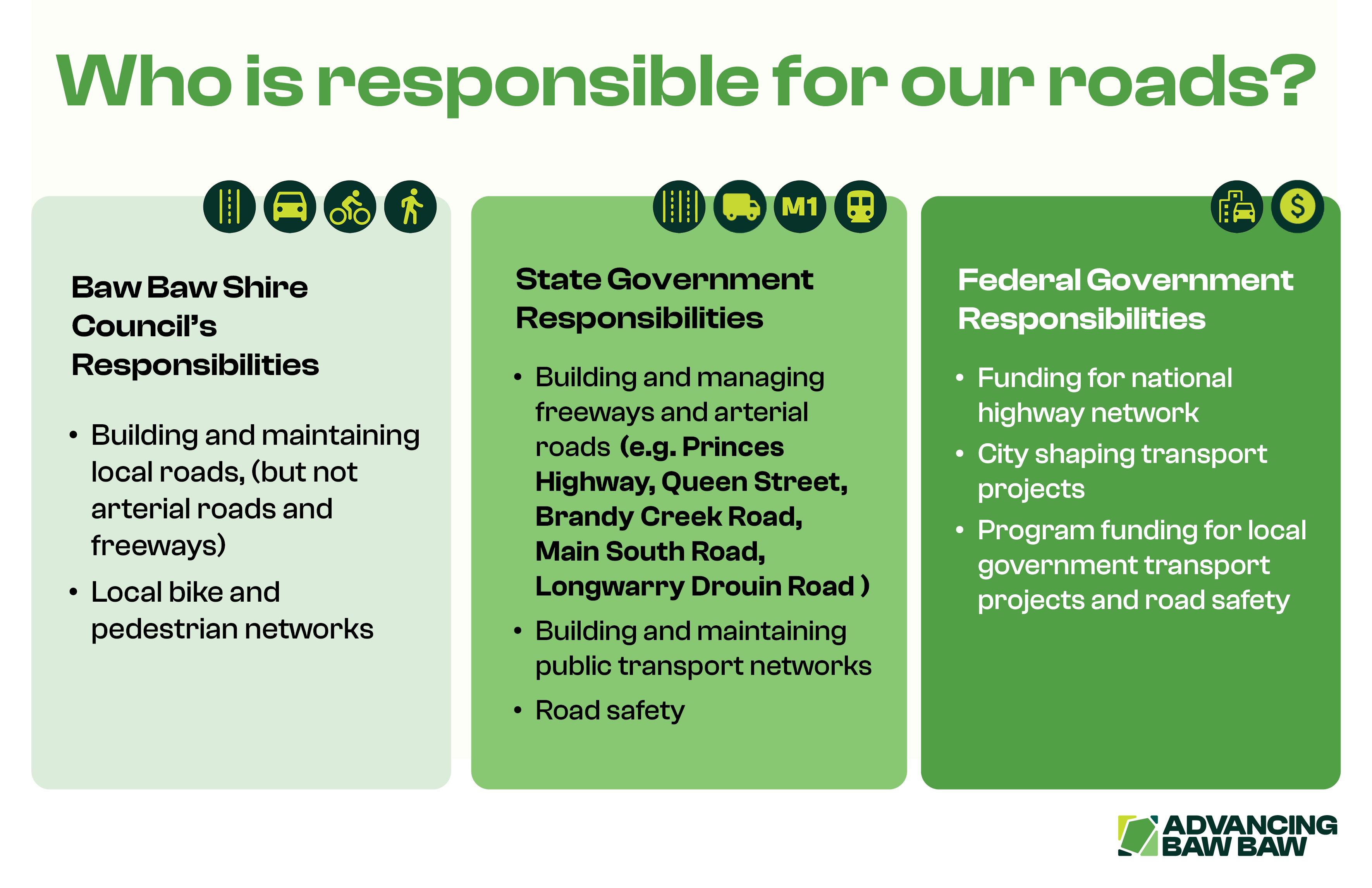 Baw Baw Shire Council’s Responsibilities •	Building and maintaining local roads, (but not arterial roads and freeways) •	Local bike and pedestrian networks State Government Responsibilities •	Building and managing freeways and arterial roads (e.g. Princes Highway, Queen Street, Brandy Creek Road, Main South Road,  Longwarry Drouin Road ) •	Building and maintaining public transport networksRoad safety Federal Government Responsibilities •	Funding for national highway network •	City shaping transport projects •	Program funding for local government transport projects and road safety