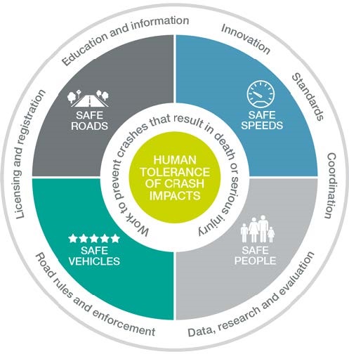 Intersecting Diagram of factors conrtibuting to human tolerance of crash impacts. Circular diagram with four quadrants. Clockwise from top left: safe roads, safe speeds, safe people, safe vehicles. 