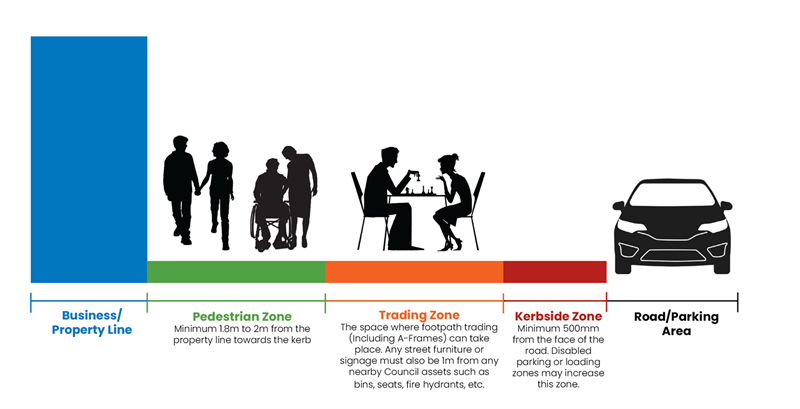 Illustration of footpath trading zones.